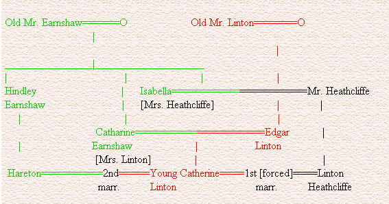 Relationships of Heathcliffe et. al.