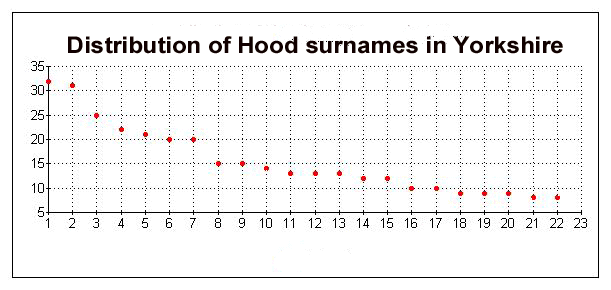 graph of Hood surnames in Yorkshire