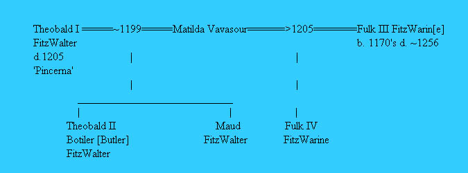 Theobald, Matilda and Fulk FitzWarine